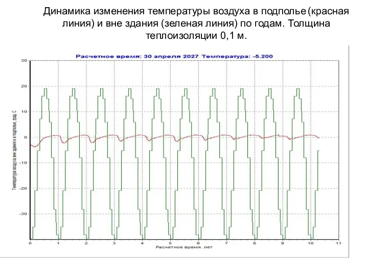 Динамика изменения температуры воздуха в подполье (красная линия) и вне