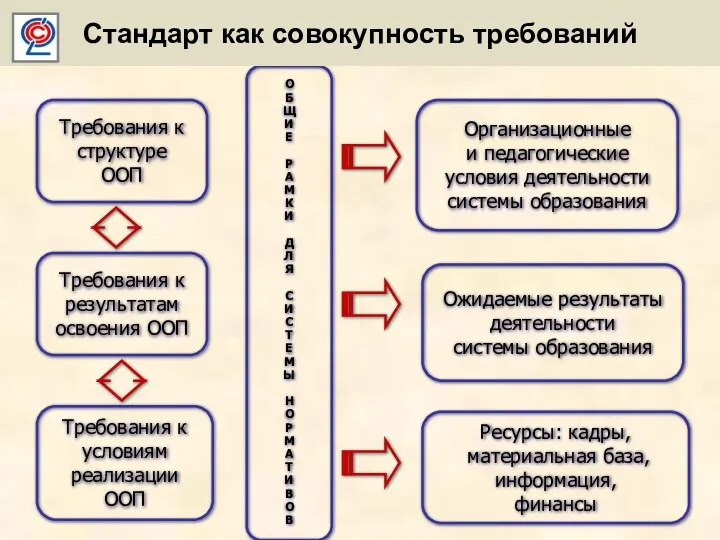 Требования к структуре ООП Требования к результатам освоения ООП Требования к условиям реализации