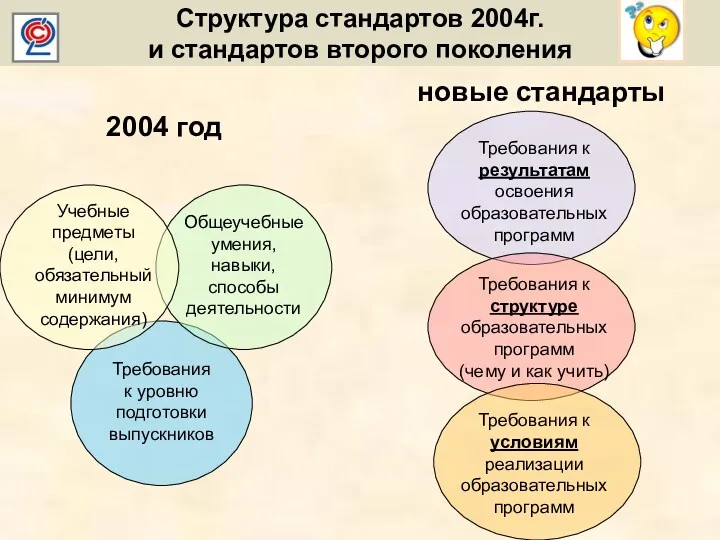 Структура стандартов 2004г. и стандартов второго поколения 2004 год Учебные