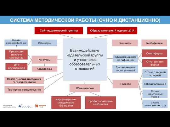 СИСТЕМА МЕТОДИЧЕСКОЙ РАБОТЫ (ОЧНО И ДИСТАНЦИОННО) Курсы повышения квалификации Очная