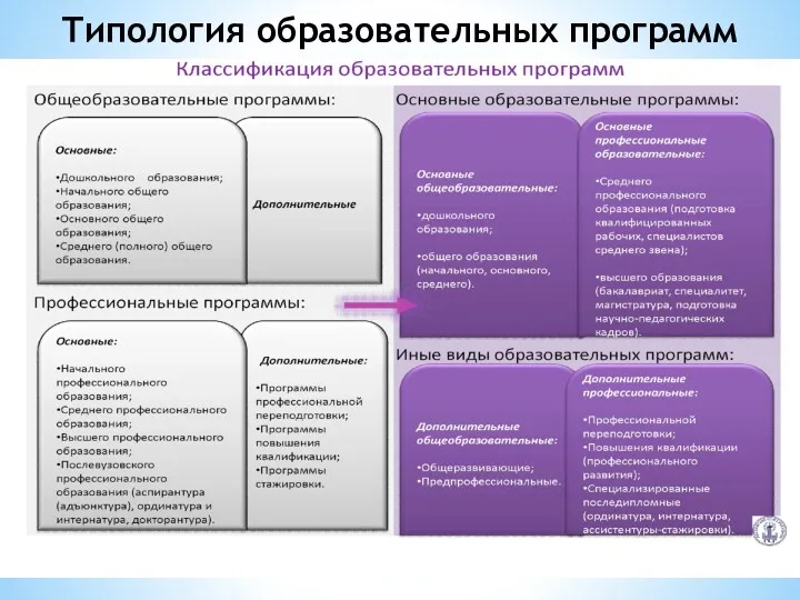 Федеральный закон «Об образовании в Российской Федерации» Типология образовательных программ