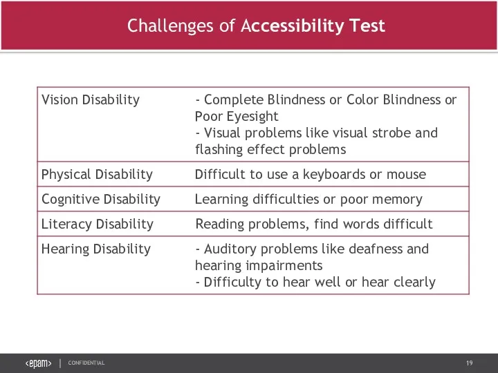 Challenges of Accessibility Test