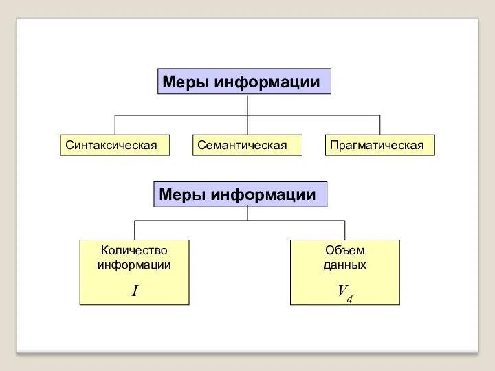 Меры информации Синтаксическая Семантическая Прагматическая Меры информации Количество информации I Объем данных Vd