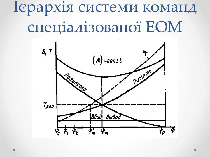 Ієрархія системи команд спеціалізованої ЕОМ