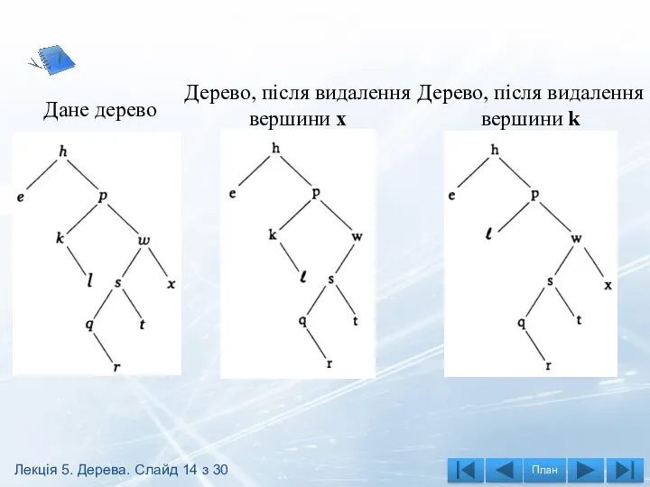 Дане дерево Дерево, після видалення вершини х Дерево, після видалення