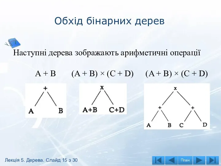 Обхід бінарних дерев Наступні дерева зображають арифметичні операції А + В (A +