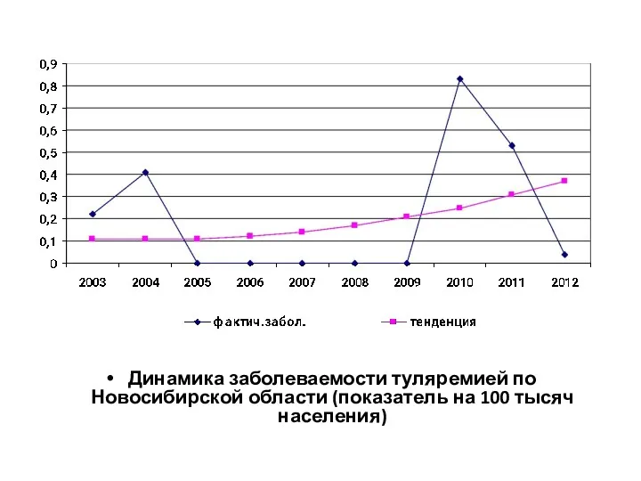 Динамика заболеваемости туляремией по Новосибирской области (показатель на 100 тысяч населения)