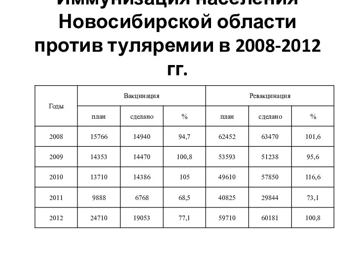 Иммунизация населения Новосибирской области против туляремии в 2008-2012 гг.