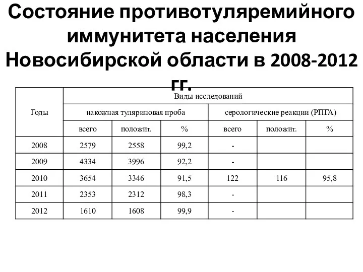 Состояние противотуляремийного иммунитета населения Новосибирской области в 2008-2012 гг.