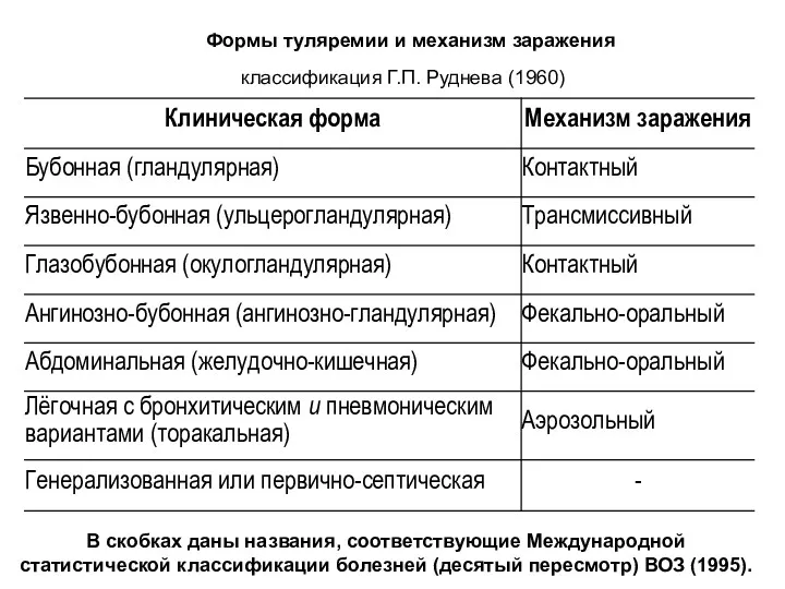 Формы туляремии и механизм заражения В скобках даны названия, соответствующие