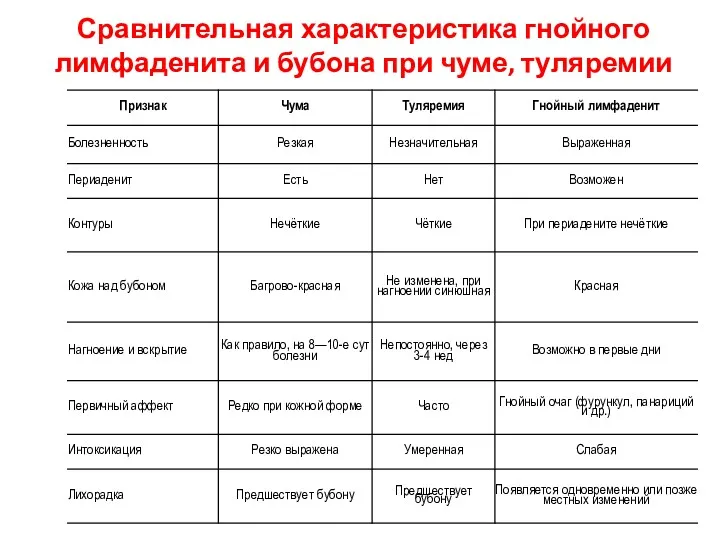 Сравнительная характеристика гнойного лимфаденита и бубона при чуме, туляремии