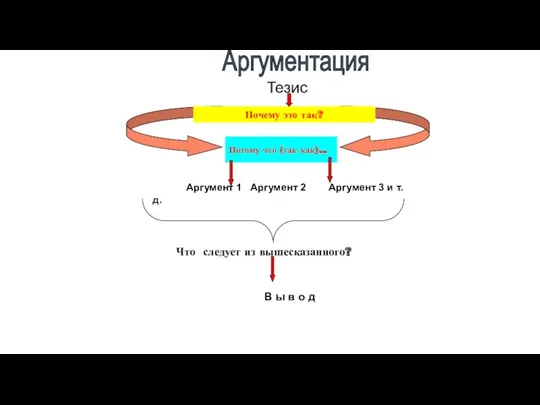 Тезис Почему это так? Потому что (так как)… Аргумент 1