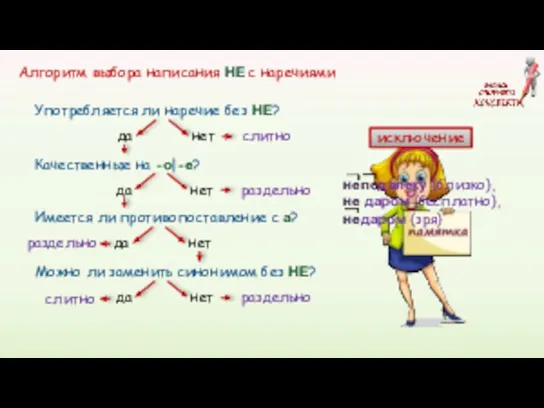 Алгоритм выбора написания НЕ с наречиями Употребляется ли наречие без