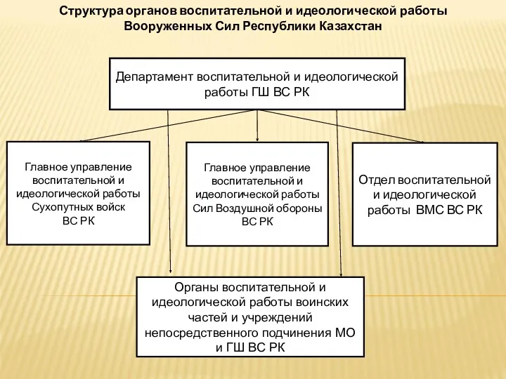 Департамент воспитательной и идеологической работы ГШ ВС РК Структура органов