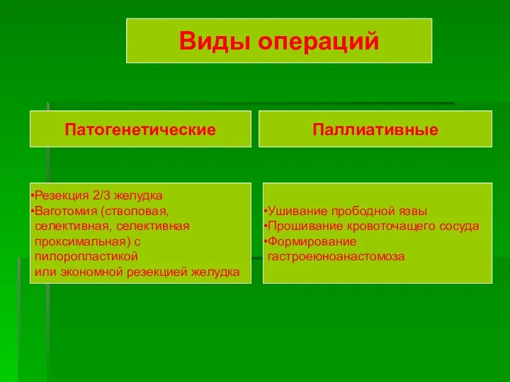 Виды операций Виды операций Патогенетические Паллиативные Резекция 2/3 желудка Ваготомия