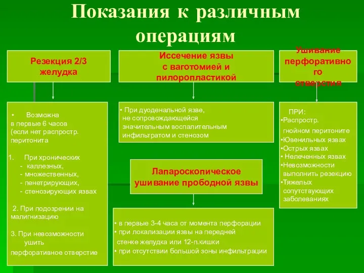 Показания к различным операциям Резекция 2/3 желудка Иссечение язвы с