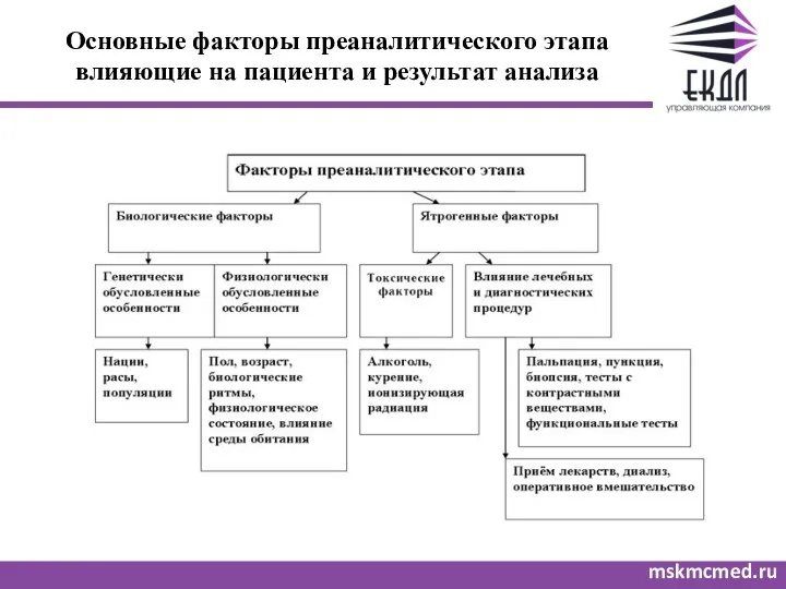 Основные факторы преаналитического этапа влияющие на пациента и результат анализа mskmcmed.ru