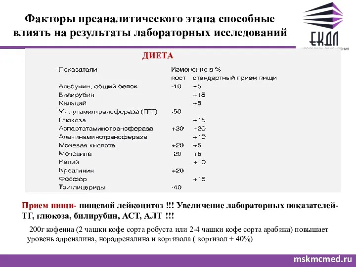 Факторы преаналитического этапа способные влиять на результаты лабораторных исследований mskmcmed.ru ДИЕТА Прием пищи-