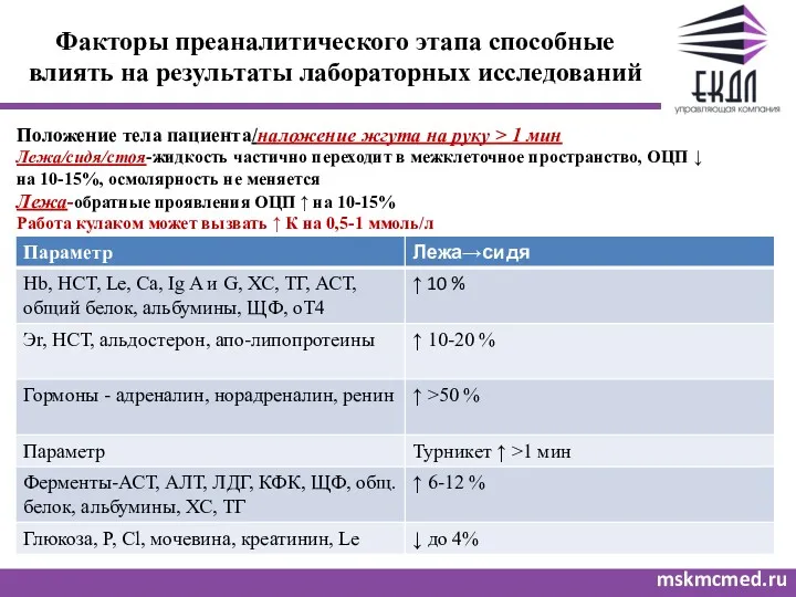 Факторы преаналитического этапа способные влиять на результаты лабораторных исследований mskmcmed.ru Положение тела пациента/наложение