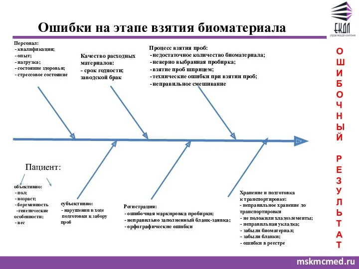 mskmcmed.ru Ошибки на этапе взятия биоматериала Персонал: квалификация; опыт; нагрузка; состояние здоровья; стрессовое