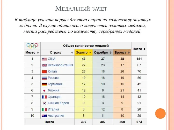 Медальный зачет В таблице указана первая десятка стран по количеству