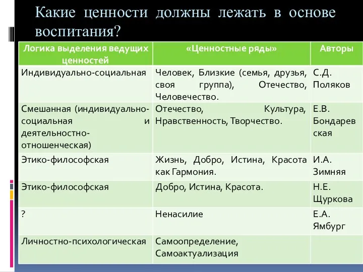 Какие ценности должны лежать в основе воспитания? Таблица 1