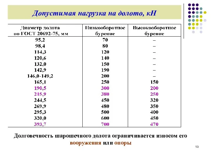 Допустимая нагрузка на долото, кН Долговечность шарошечного долота ограничивается износом его вооружения или опоры