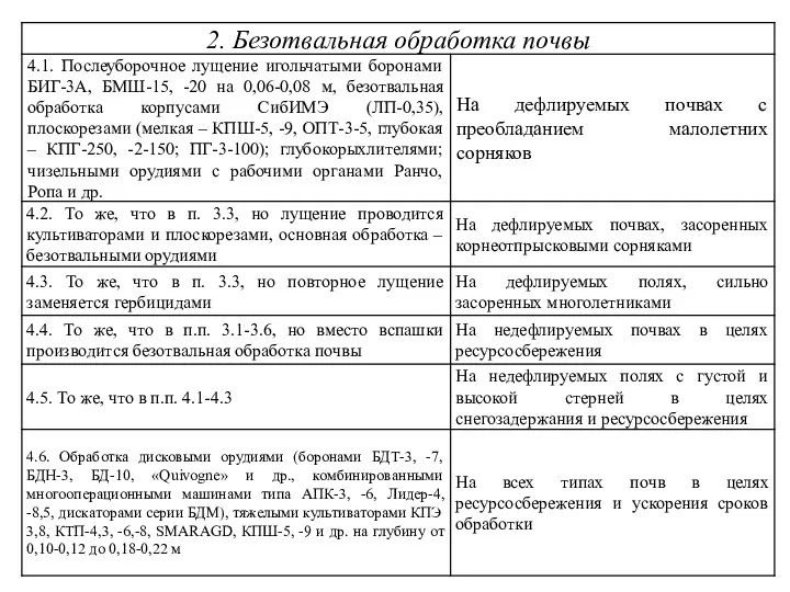 Окончание таблицы 1