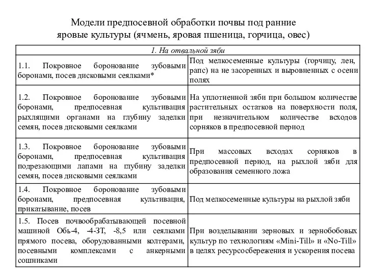 Модели предпосевной обработки почвы под ранние яровые культуры (ячмень, яровая пшеница, горчица, овес)