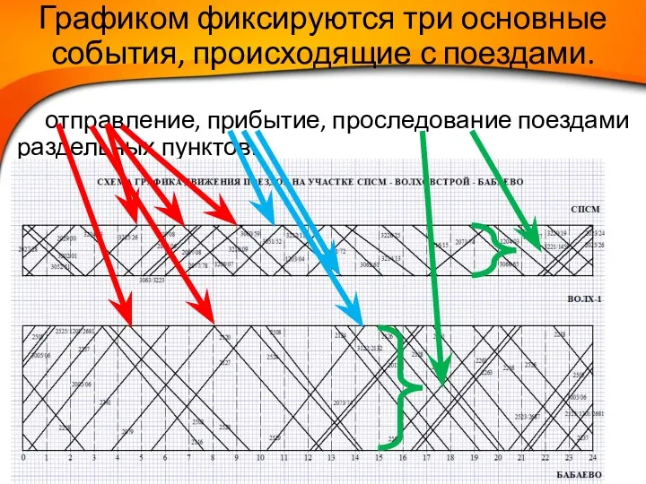 Графиком фиксируются три основные события, происходящие с поездами. отправление, прибытие, проследование поездами раздельных пунктов.