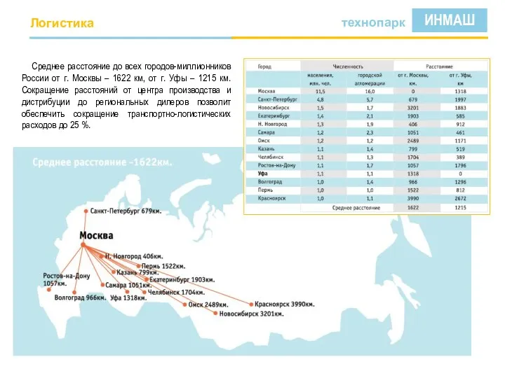 Логистика Среднее расстояние до всех городов-миллионников России от г. Москвы – 1622 км,