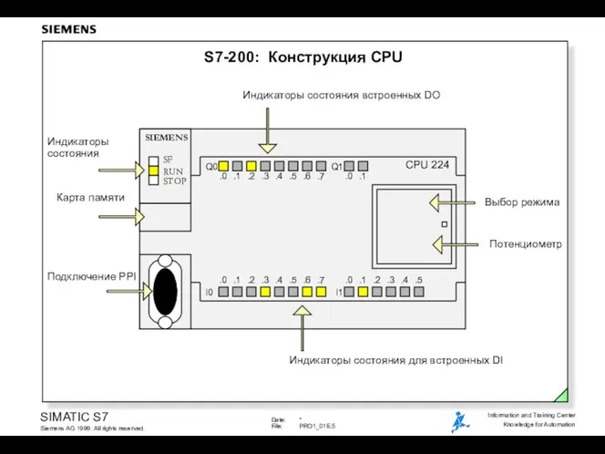 Подключение PPI Выбор режима Карта памяти Индикаторы состояния S7-200: Конструкция CPU Индикаторы состояния для встроенных DI