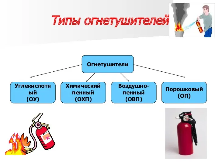 Типы огнетушителей