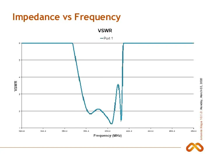 Impedance vs Frequency