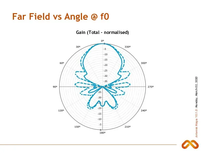 Far Field vs Angle @ f0 Gain (Total - normalised)