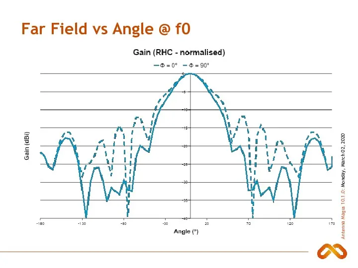 Far Field vs Angle @ f0