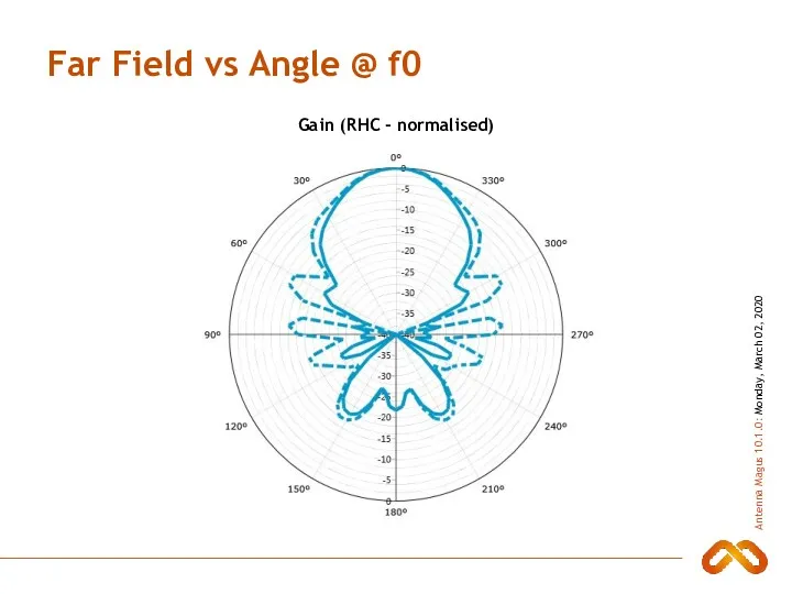 Far Field vs Angle @ f0 Gain (RHC - normalised)