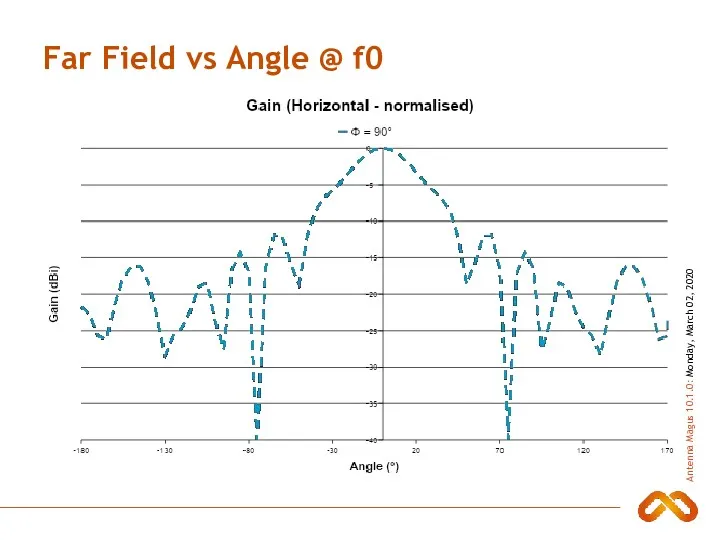 Far Field vs Angle @ f0