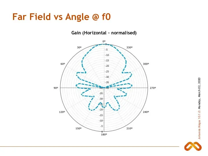 Far Field vs Angle @ f0 Gain (Horizontal - normalised)