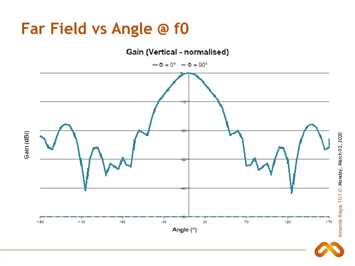 Far Field vs Angle @ f0