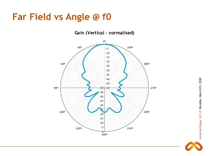Far Field vs Angle @ f0 Gain (Vertical - normalised)
