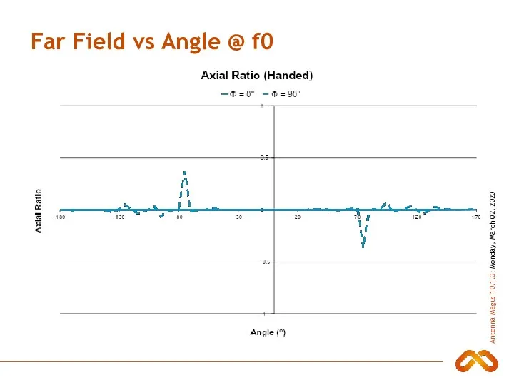 Far Field vs Angle @ f0