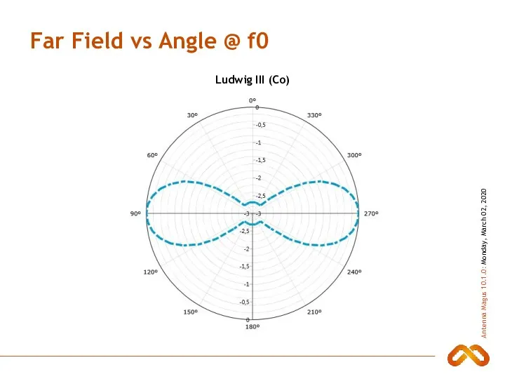 Far Field vs Angle @ f0 Ludwig III (Co)