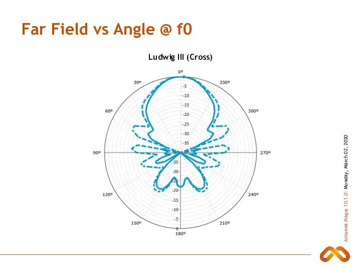 Far Field vs Angle @ f0 Ludwig III (Cross)