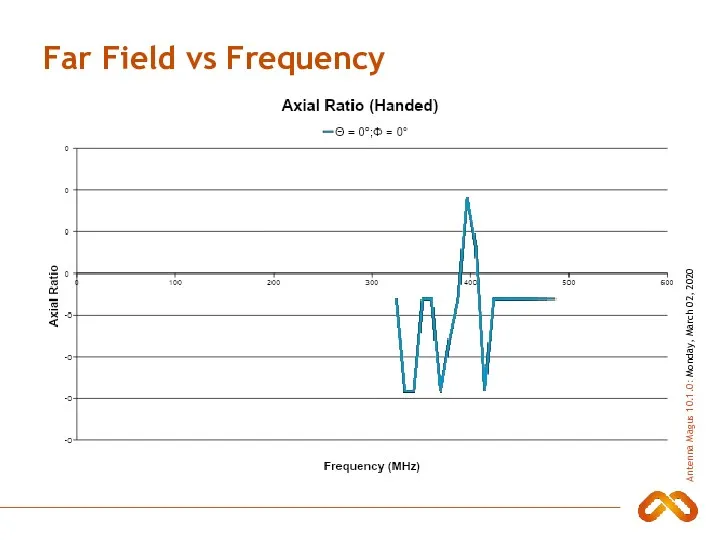 Far Field vs Frequency