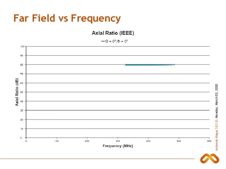 Far Field vs Frequency