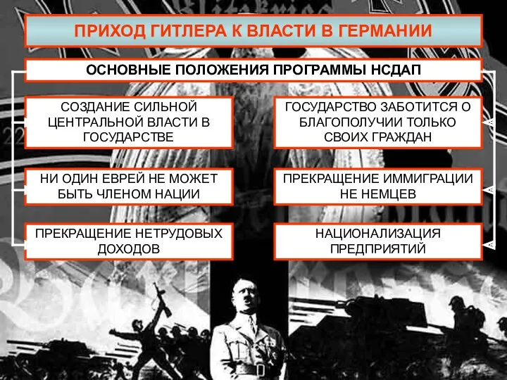 ПРИХОД ГИТЛЕРА К ВЛАСТИ В ГЕРМАНИИ ОСНОВНЫЕ ПОЛОЖЕНИЯ ПРОГРАММЫ НСДАП