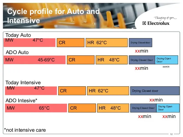 Cycle profile for Auto and Intensive CR MW 45-69°C HR 48°C Drying Closed