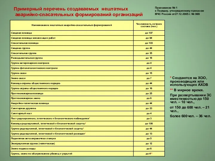 Примерный перечень создаваемых нештатных аварийно-спасательных формирований организаций * Создаются на