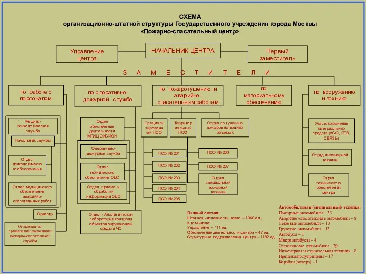 СХЕМА организационно-штатной структуры Государственного учреждения города Москвы «Пожарно-спасательный центр» Отделение